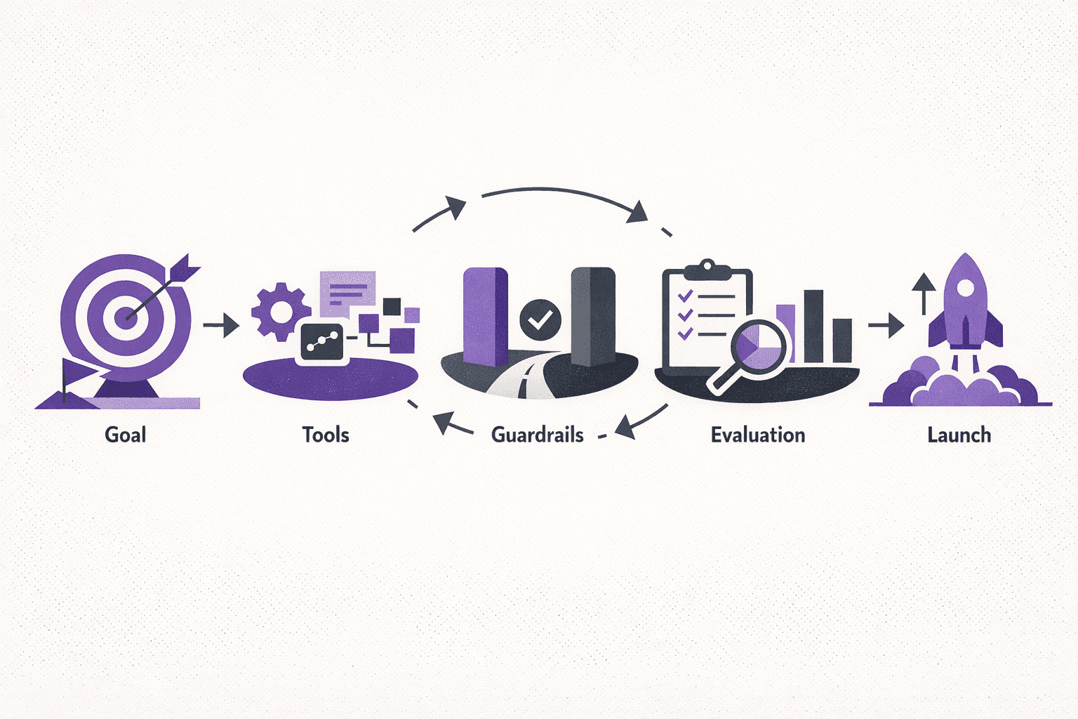 AI agent development infographic showing goal definition, pattern selection, tools, guardrails, evaluation, and launch readiness for startup teams.