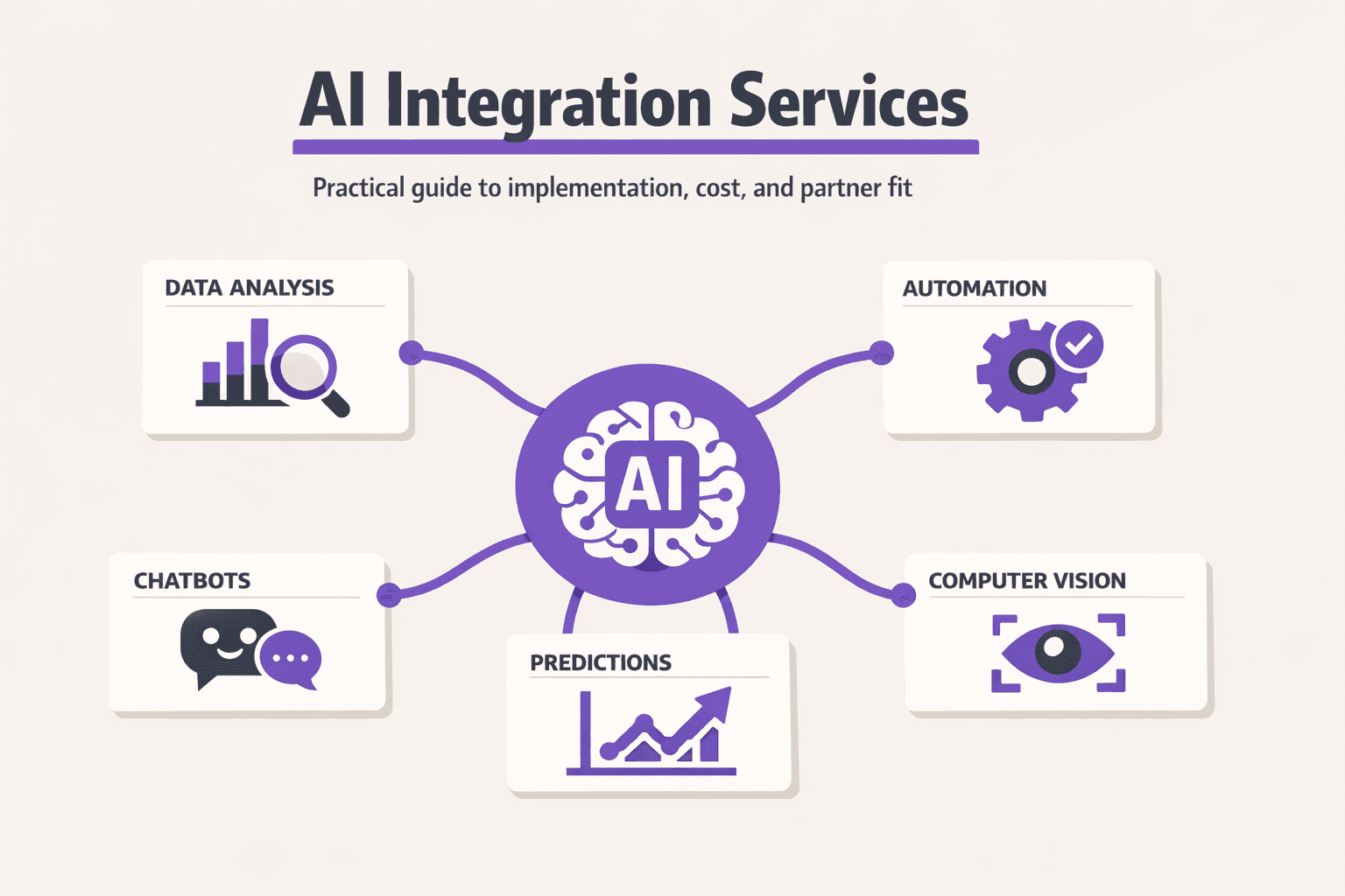 AI integration services framework diagram connecting CRM, support systems, data warehouse, and analytics through an AI orchestration layer.
