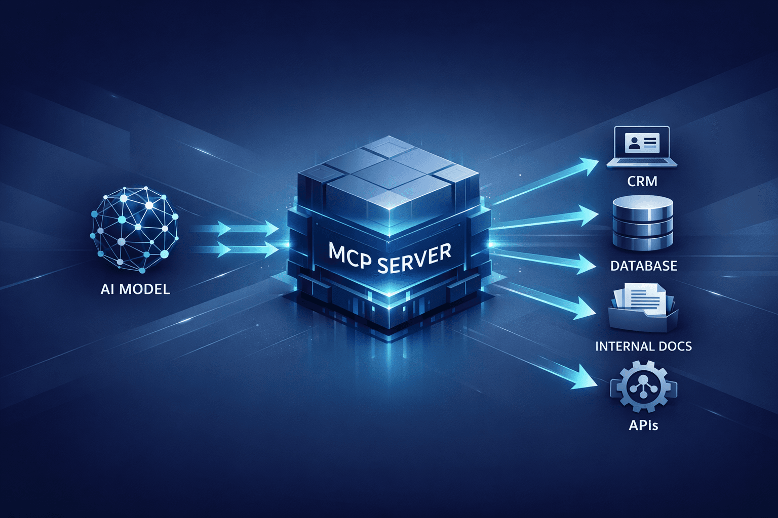 MCP server architecture diagram showing an AI model, MCP server, and connected business tools
