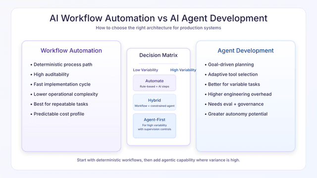 AI Workflow Automation vs AI Agent Development: Which Does Your Business Actually Need?