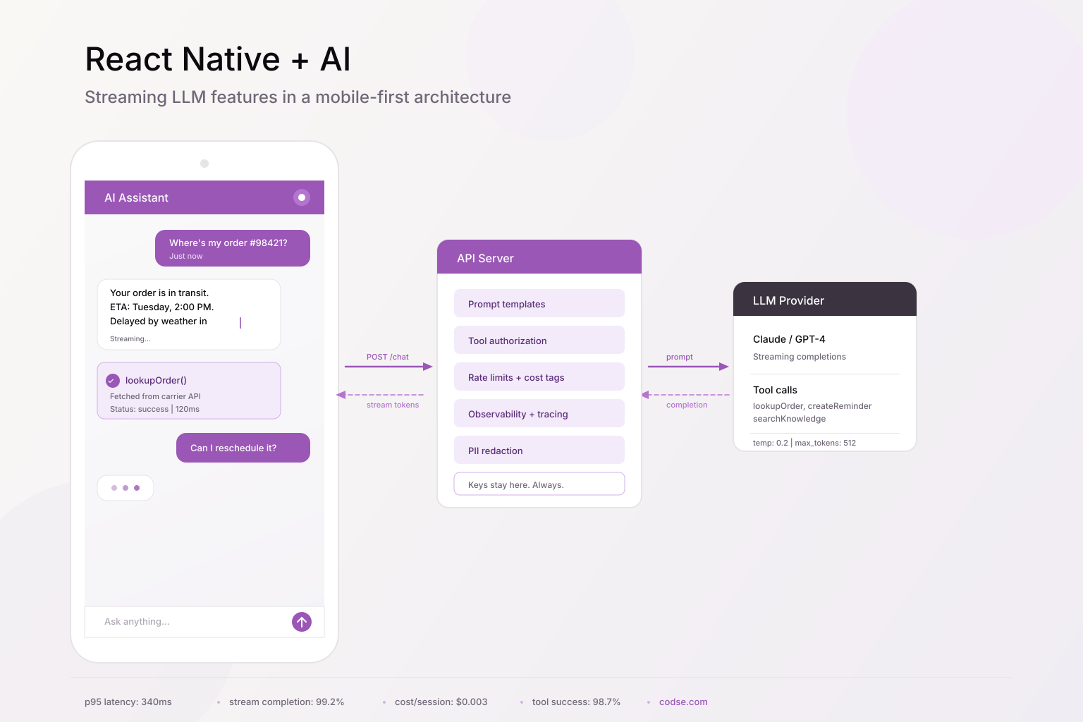 Architecture diagram showing a React Native phone with streaming AI chat connected to an API server and LLM provider