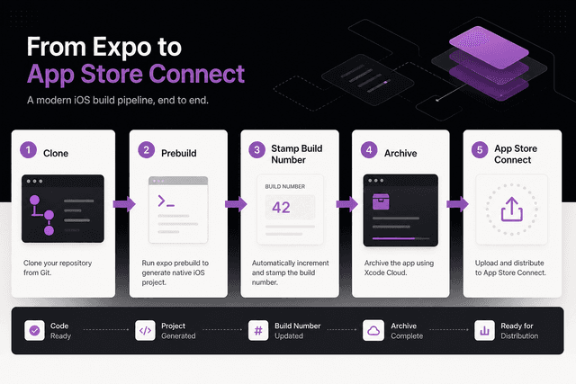 How we ship Sisu on Xcode Cloud: Expo archives as an EAS alternative